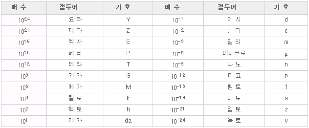 SI 접두어